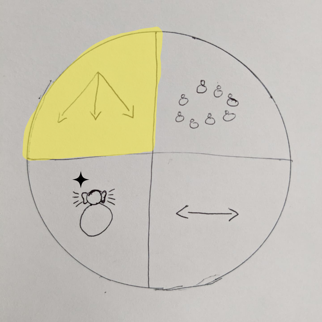 top left quadrant of the Four Core Elements circle highlighted: it shows three arrows descending outwards from a single point.