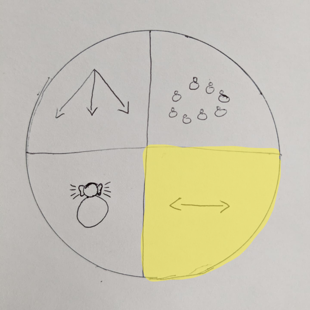 bottom right quadrant of the Four Core Elements circle highlighted: it shows a horizontal arrow pointing in both directions.